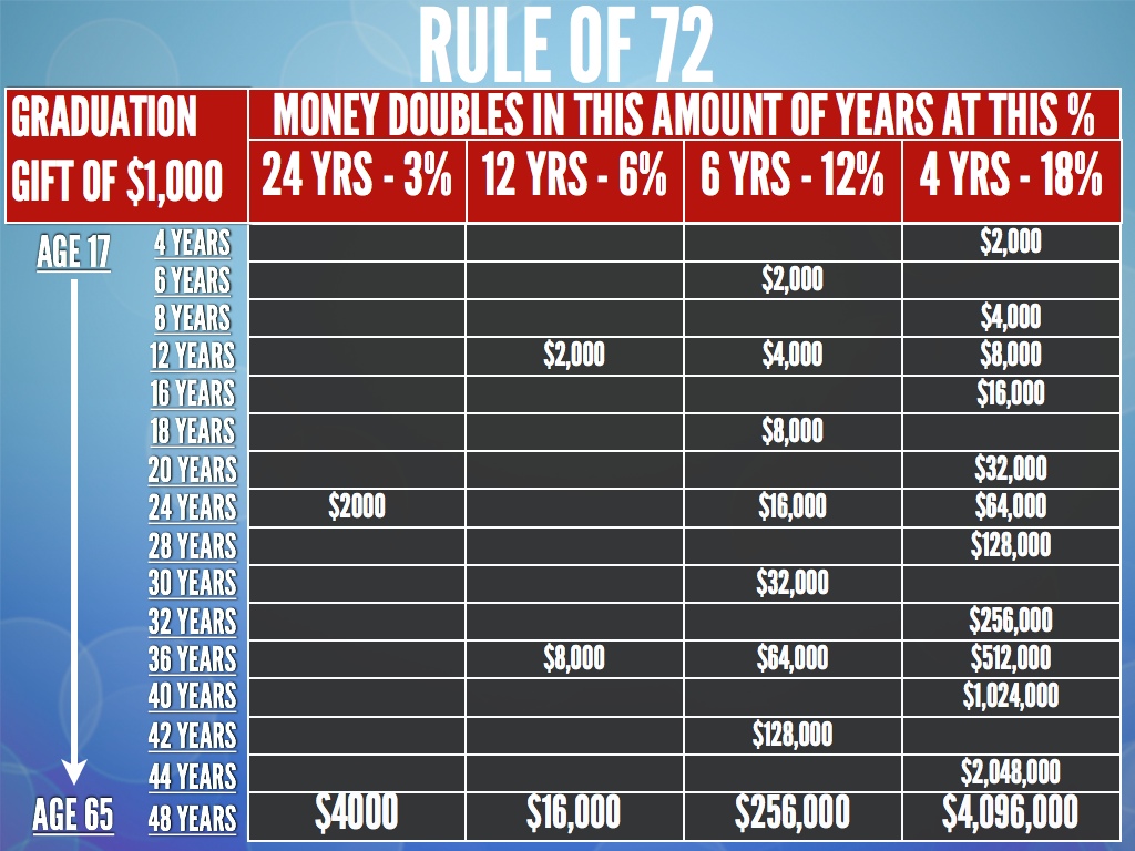 Rule Of 72 Examples Chart